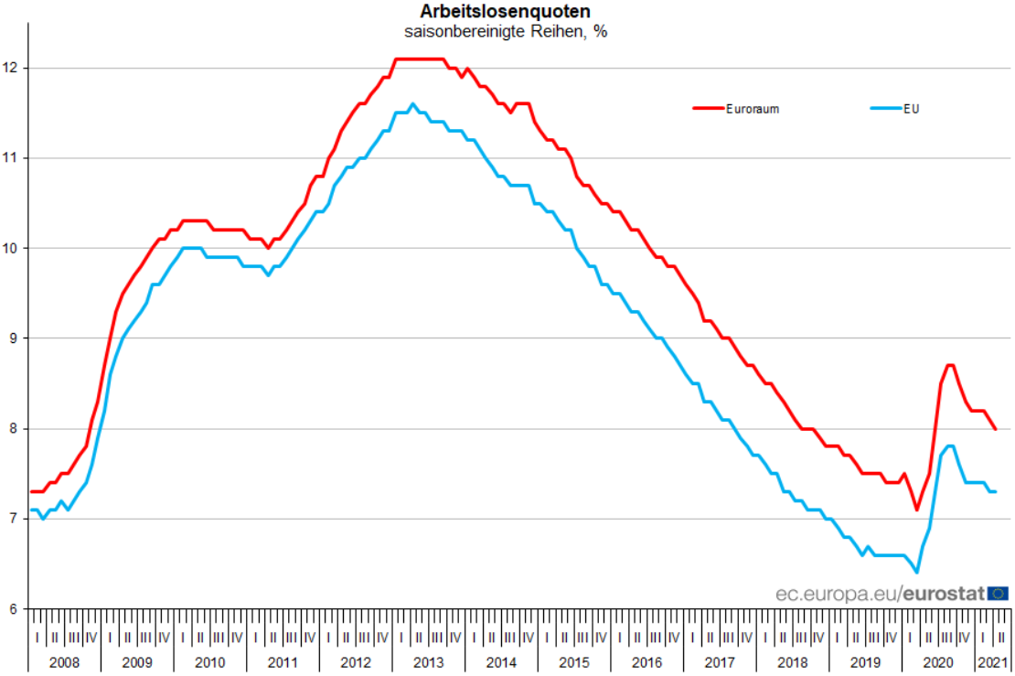 Arbeitslosenquote der Eurozone und der EU