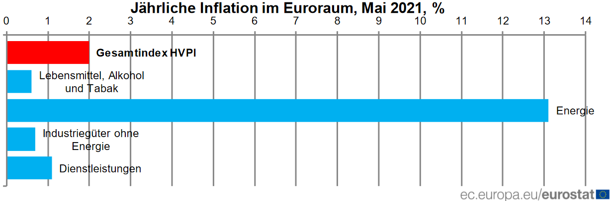 Komponenten der Inflation in der Eurozone