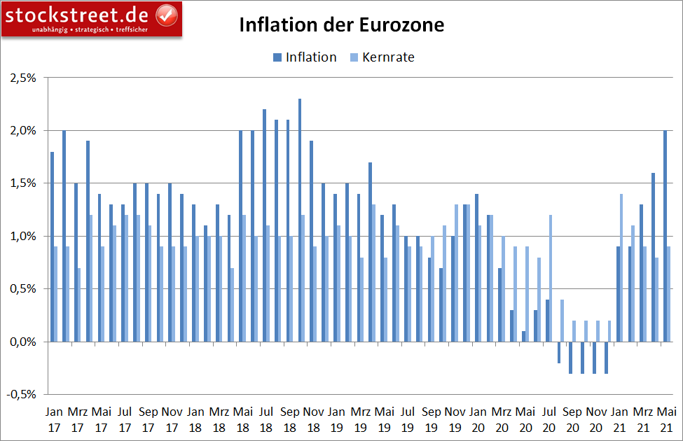 Inflation in der Eurozone (jährlich)