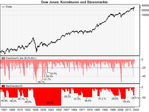 Dow Jones: Korrekturen und Bärenmärkte