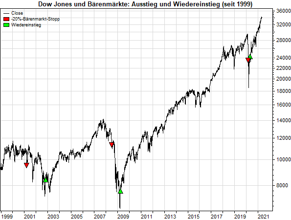 Dow Jones: Aus- und Wiedereinstieg in Bärenmärkten