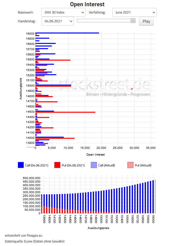 Verfallstagsdiagramm DAX Juni 2021