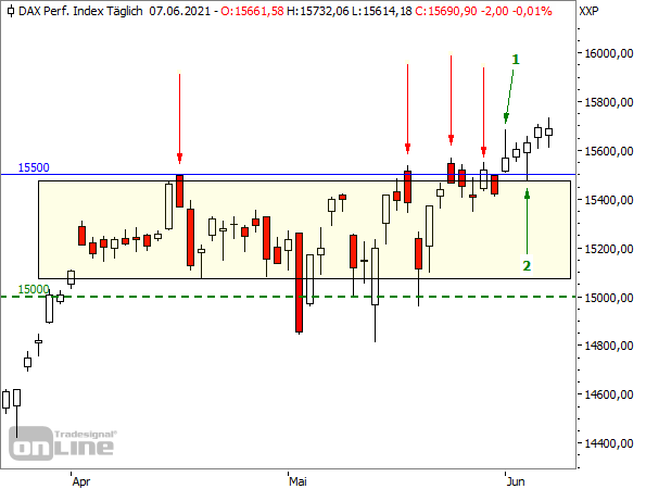 DAX - Tageschart seit März 2021