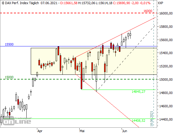 DAX - Tageschart seit März 2021