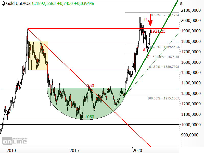 Gold - langfristige Chartanalyse