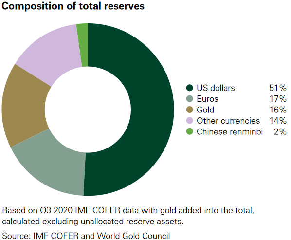 Reserven der Notenbanken