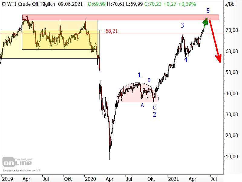 Ölpreis der Sorte West Texas Intermediate (WTI)