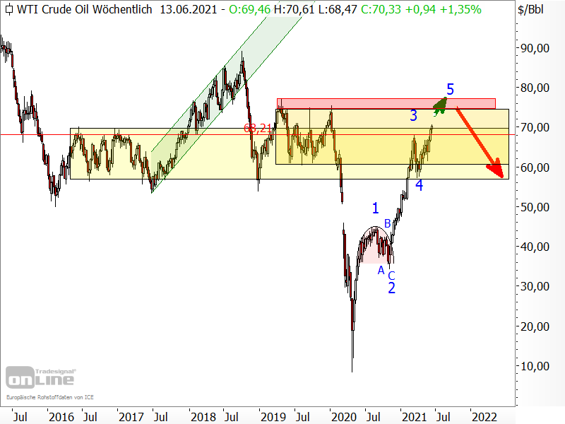 Ölpreis der Sorte West Texas Intermediate (WTI)