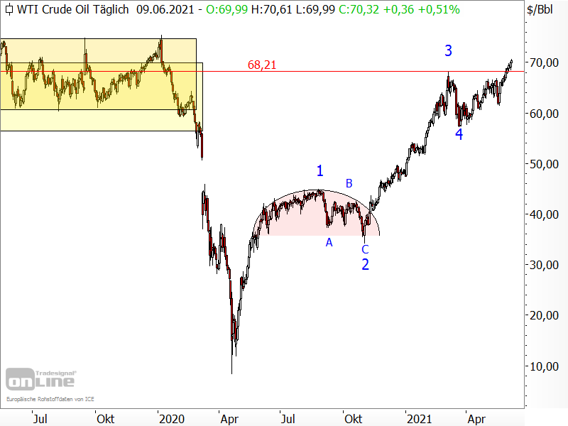 Ölpreis der Sorte West Texas Intermediate (WTI)