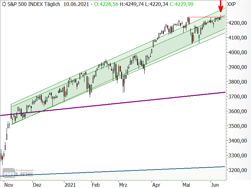 S&P 500 - Chartanalyse