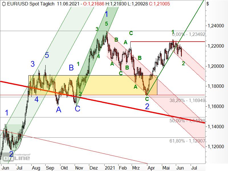 EUR/USD: Zweite Chance für Long-Positionen