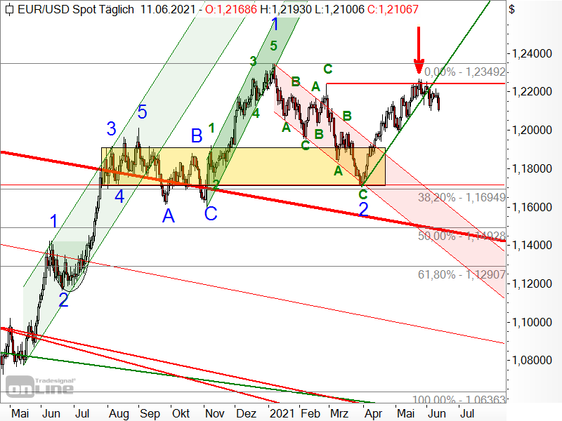 EUR/USD - Chartanalyse