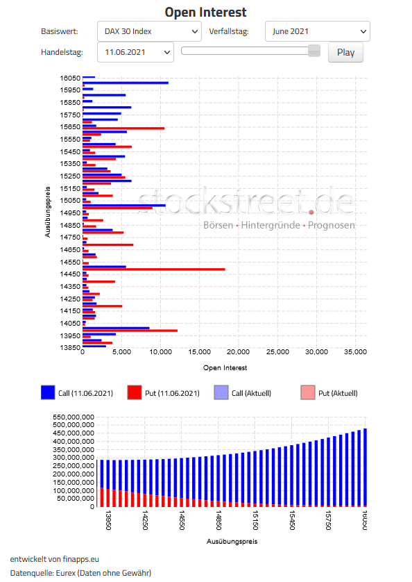 Verfallstagsdiagramm DAX Juni 2021