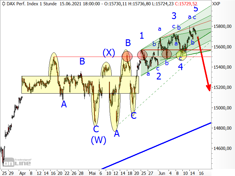 DAX - Elliott-Wellen-Analyse