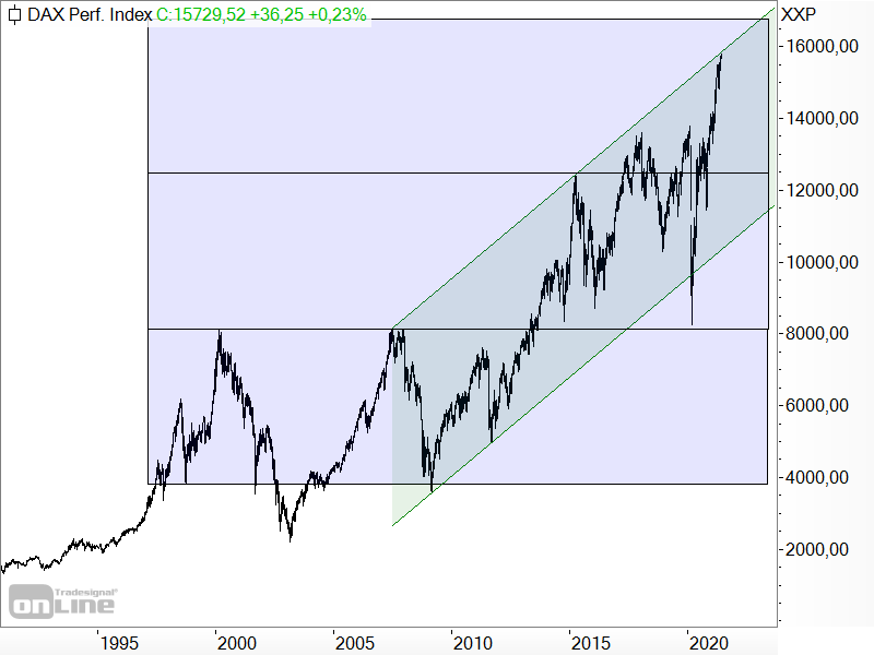 DAX - langfristige Chartanalyse