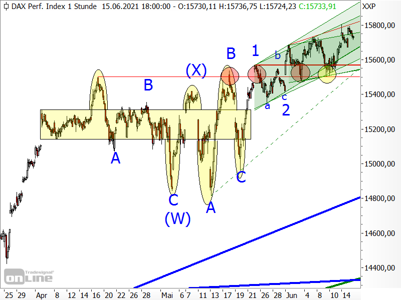 DAX - kurzfristige Chartanalyse