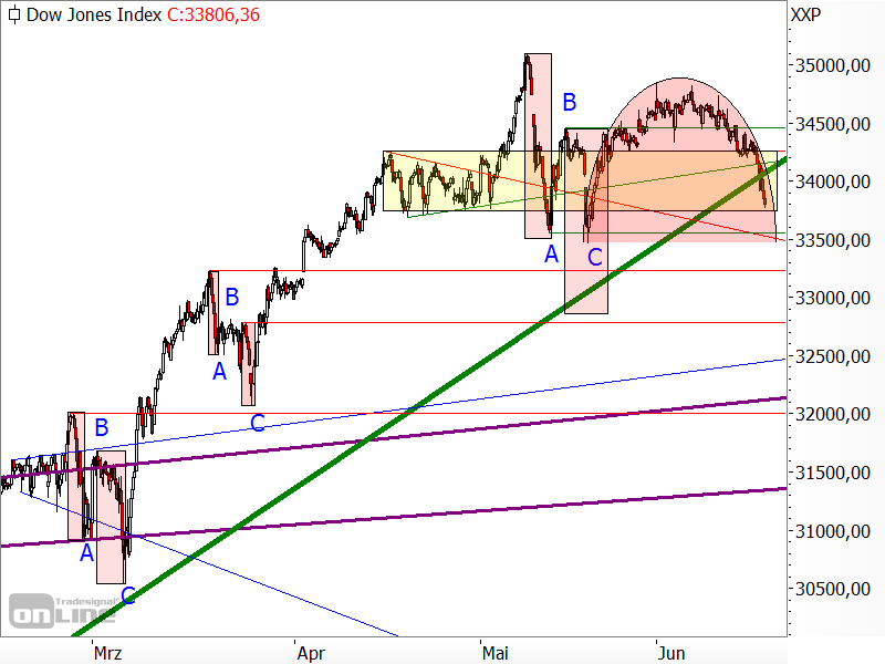 Dow Jones - kurzfristige Chartanalyse