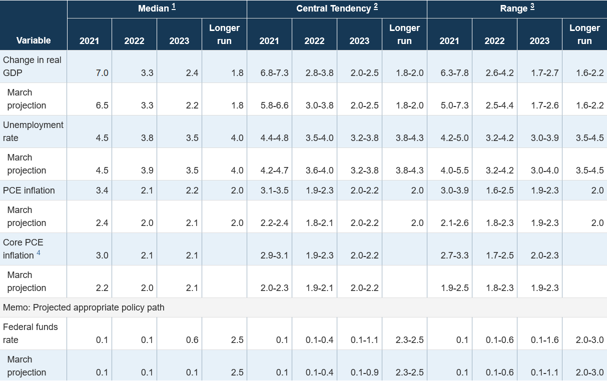 Konjunkturerwartungen (Projektionen) der US-Notenbank
