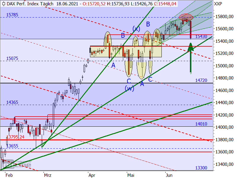 DAX - Target-Trend-Analyse