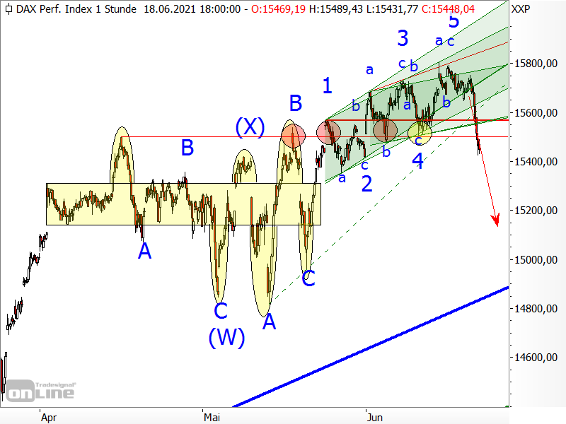 DAX - Elliott-Wellen-Analyse