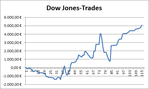 Dow Jones: Performance der abgeschlossenen CFD-Trades