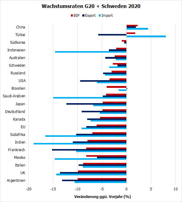 Wachstumsraten-Vergleich 2020