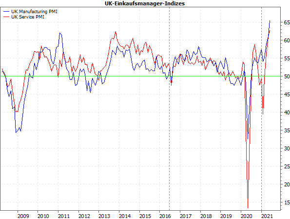 UK-Einkaufsmanager-Indizes