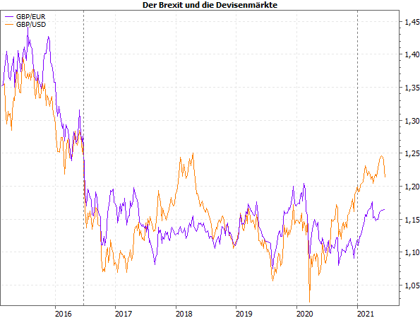 GBP im Brexit-Strudel