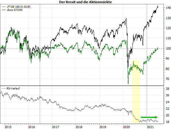 FTSE 100 vs. Euro STOXX