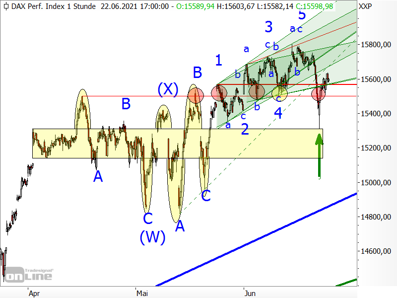 DAX und Dow Jones: Fehlsignale in Sommermonaten