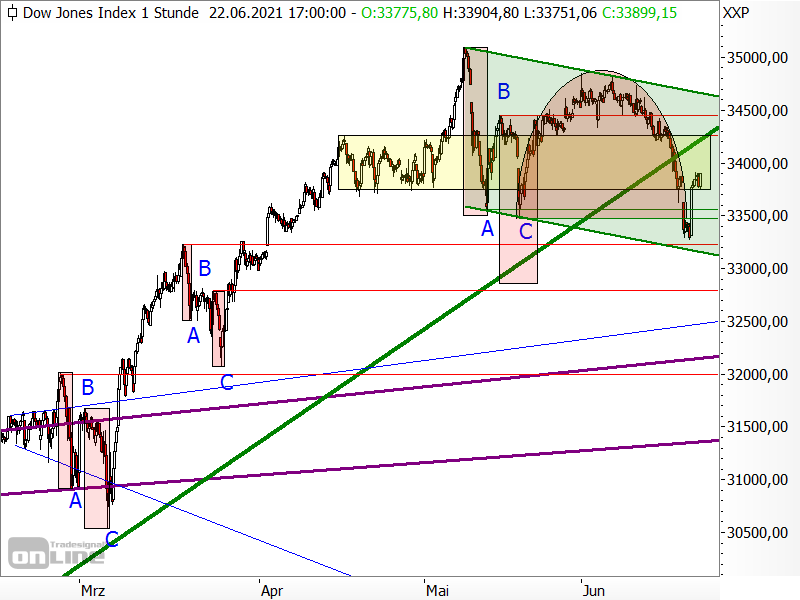 Dow Jones - Chartanalyse