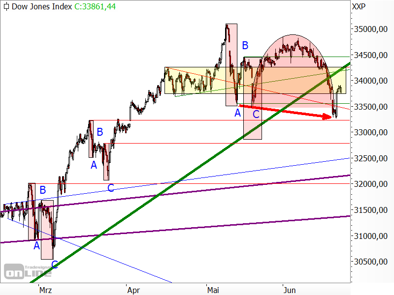 Dow Jones - Chartanalyse