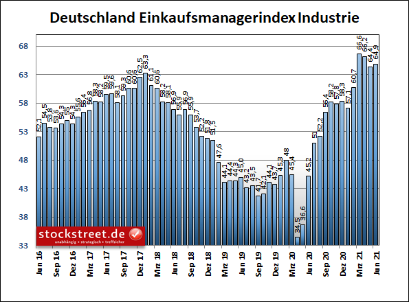 IHS Markit Einkaufsmanagerindex Industrie Deutschland