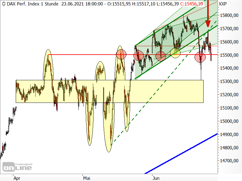 DAX - kurzfristige Chartanalyse