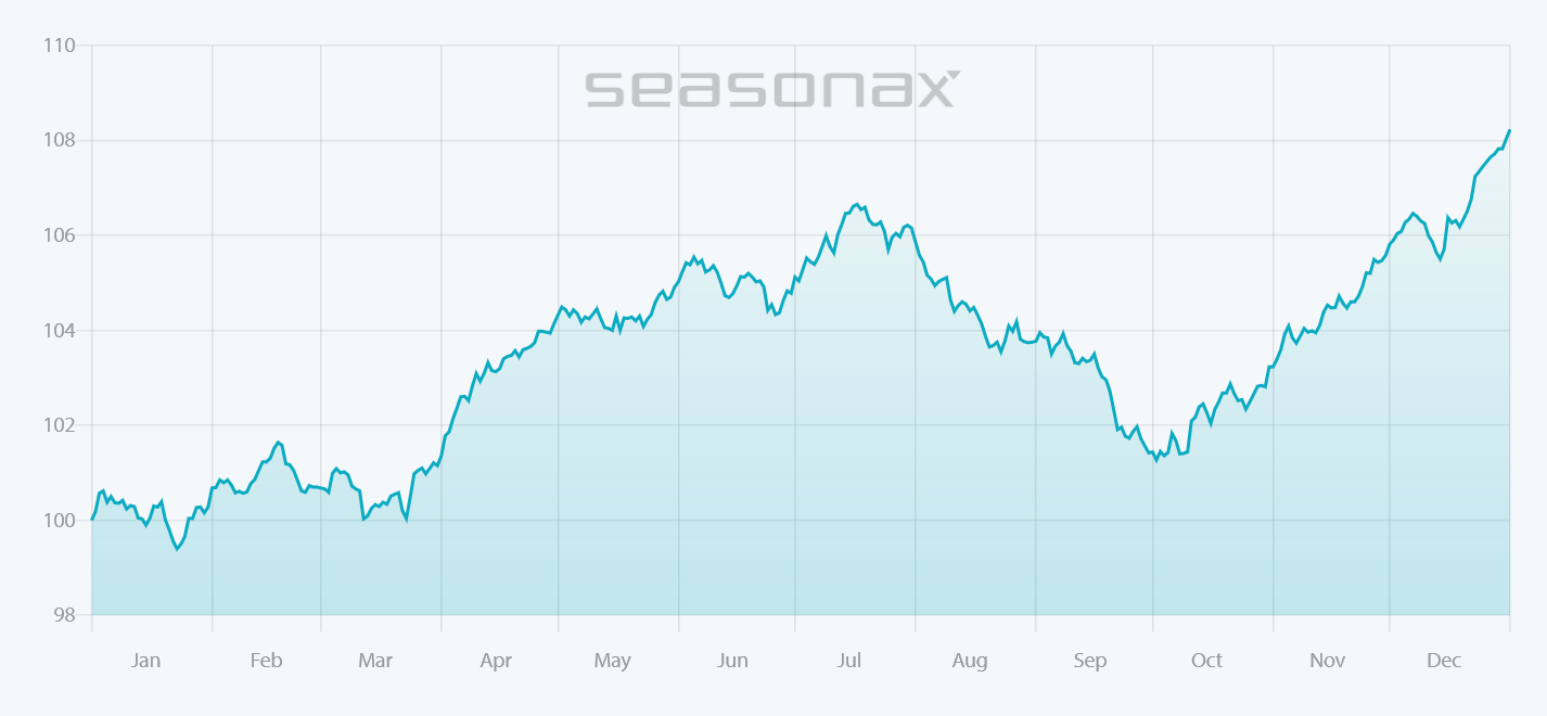 DAX: saisonaler Kursverlauf 33 Jahre