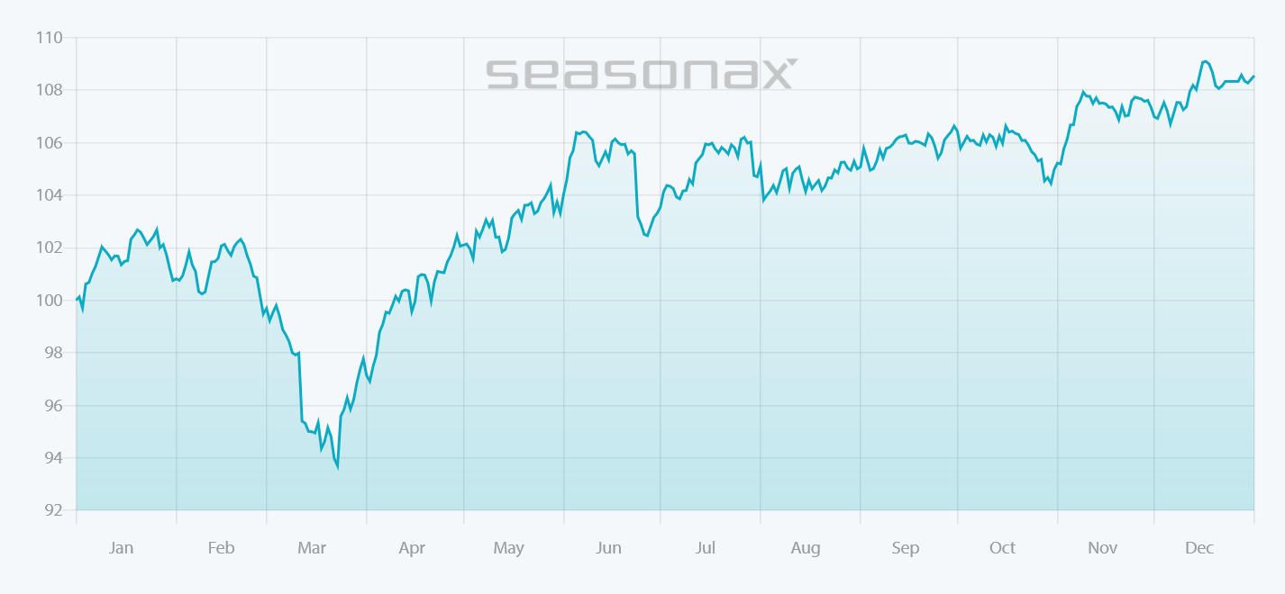 DAX: saisonaler Kursverlauf 5 Jahre