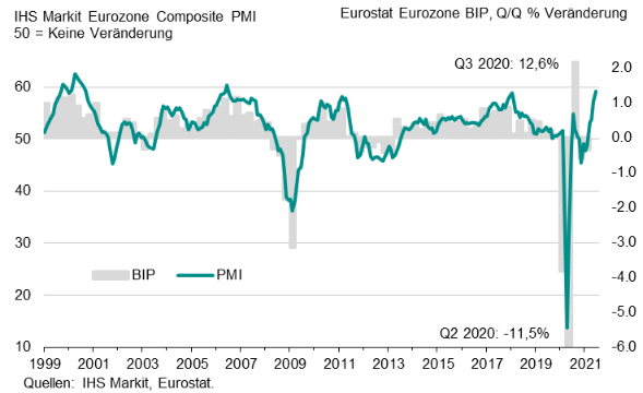 IHS Markit Gesamt-Einkaufsmanagerindex Eurozone