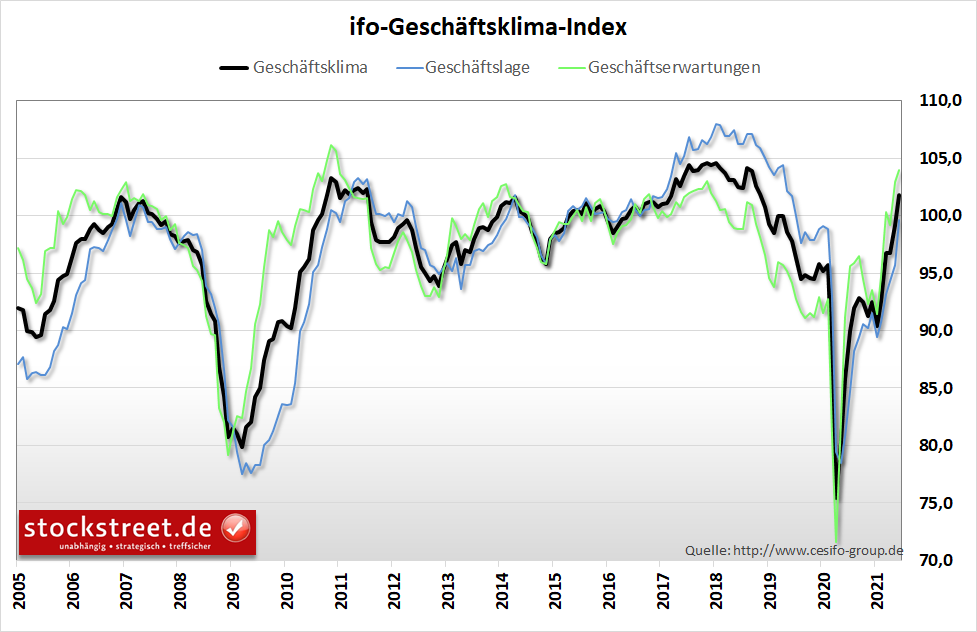 Statt der Inflation wird die Saisonalität zum Problem