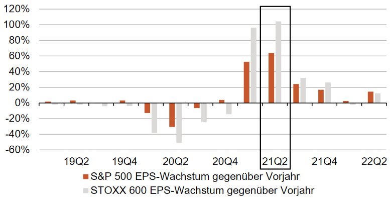 Gewinnerwartungen 2. Quartal 2021