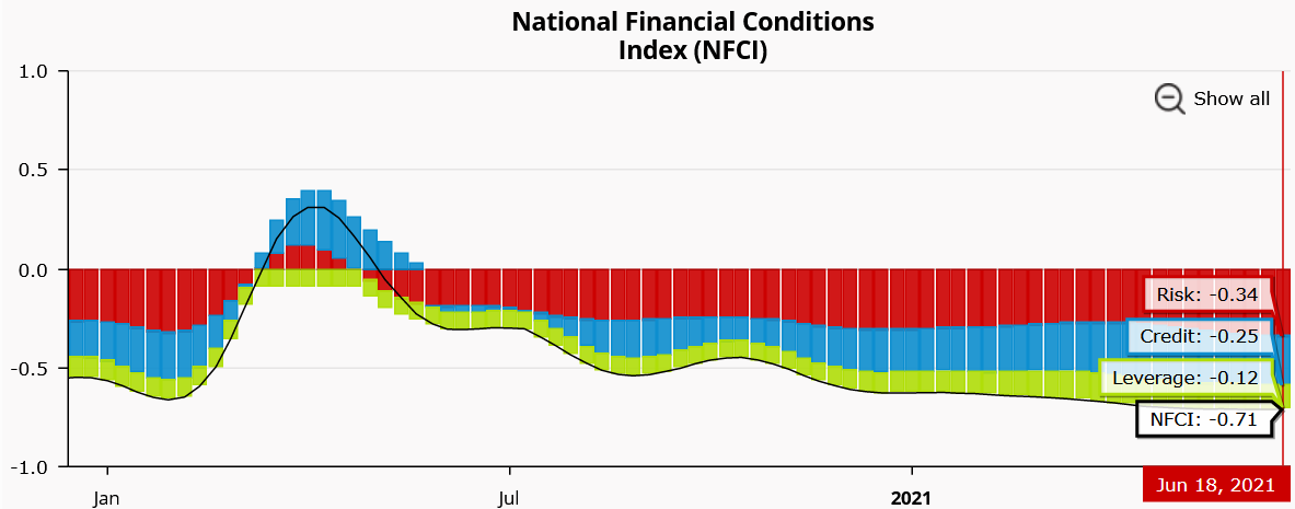 Chicago Fed National Financial Conditions Index