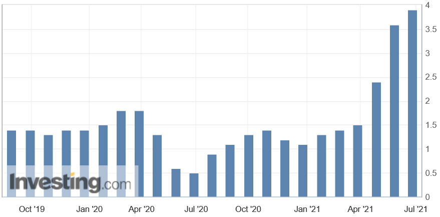 PCE Preisindex