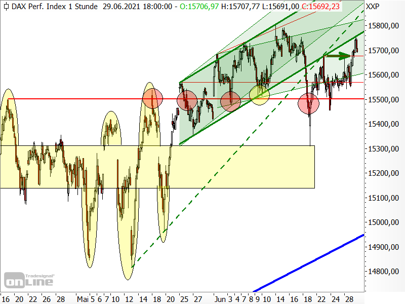DAX - kurzfristige Chartanalyse
