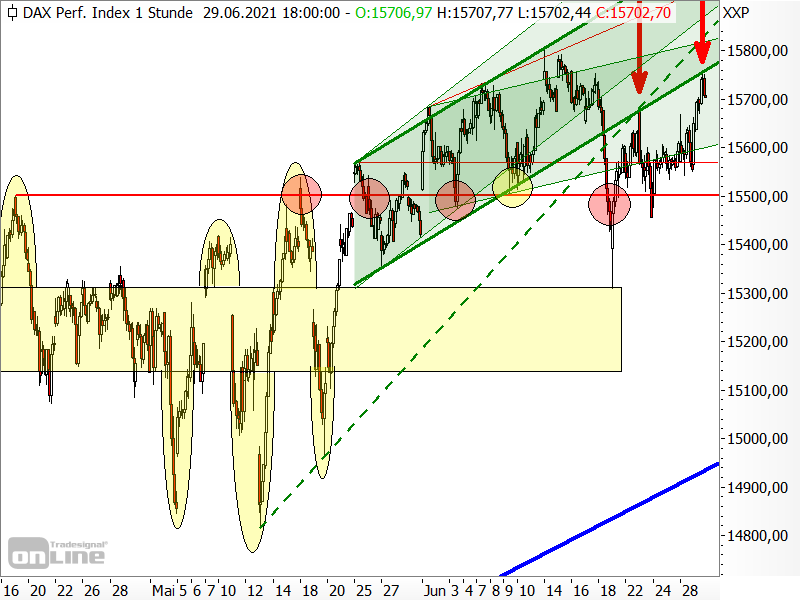 DAX - kurzfristige Chartanalyse