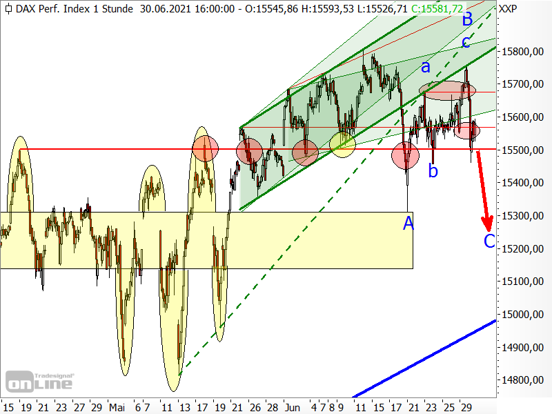 DAX: Bullishe Chance verspielt