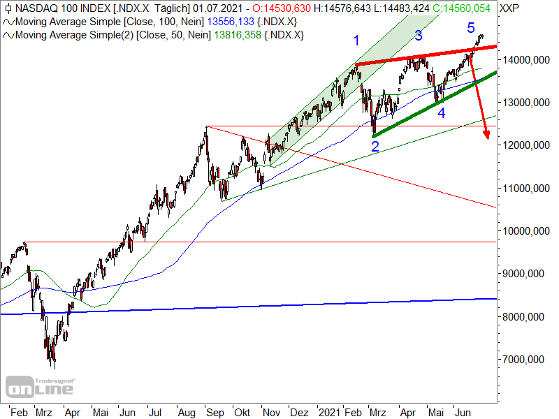 Nasdaq 100 - Chartanalyse