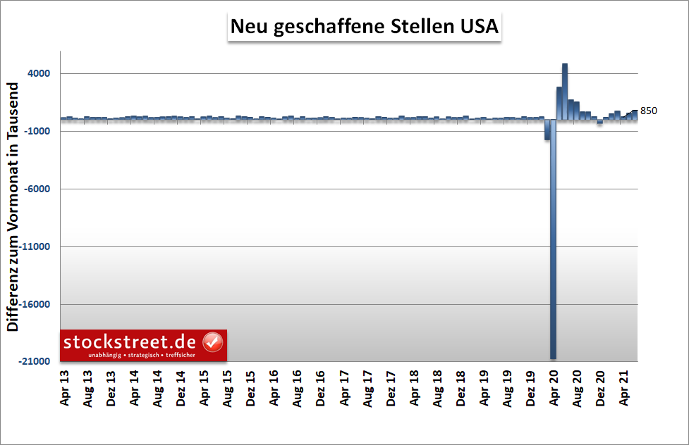 Neu geschaffene Stellen in den USA