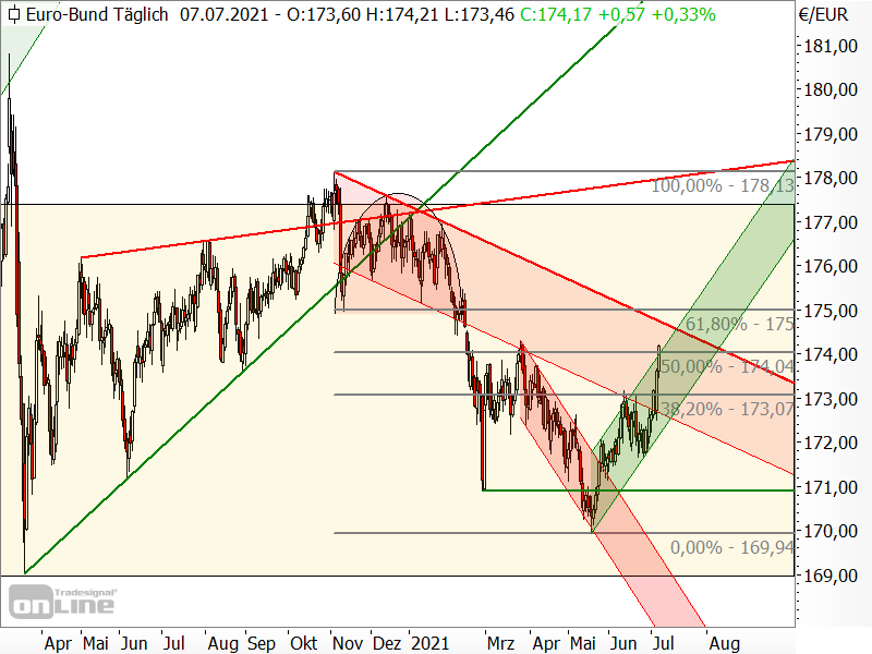 Bund-Future - Chartanalyse