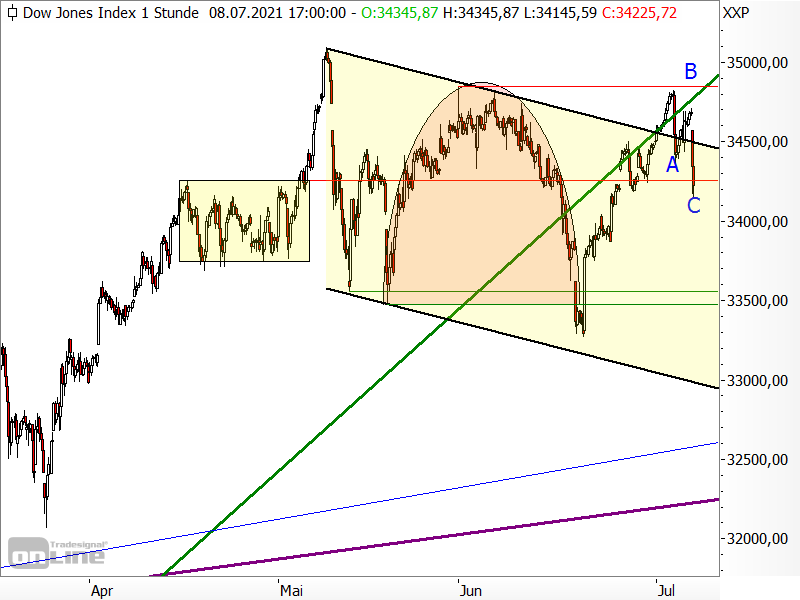 Dow Jones - Chartanalyse