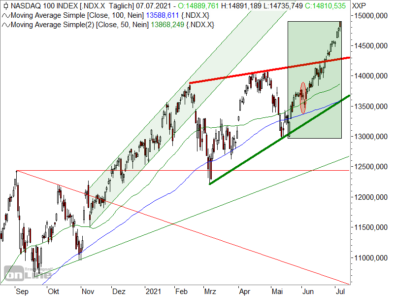 Nasdaq 100 - Chartanalyse