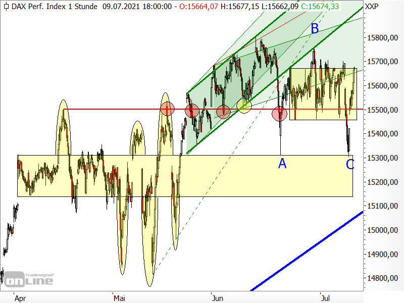 DAX - Chartanalyse